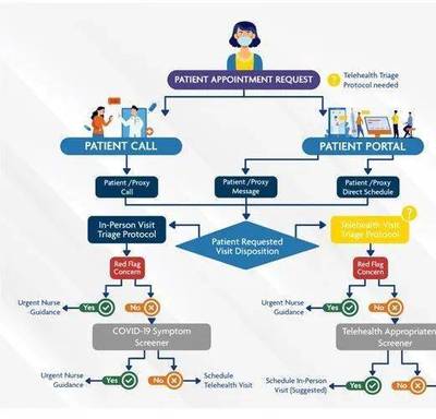 遠程醫療 在恰當時刻，以恰當方式，提供剛需健康管理服務